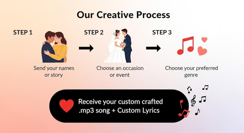 Pu&ograve; includere: Infografica che illustra un processo creativo in tre fasi: Invia i tuoi nomi o la tua storia, scegli un'occasione o un evento e scegli il tuo genere preferito. L'ultimo passaggio promette una canzone .mp3 personalizzata e testi.