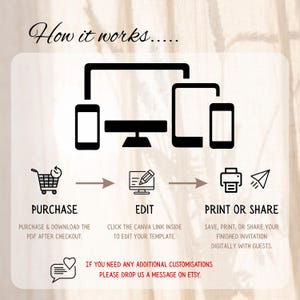 May include: An infographic illustrating the process of purchasing, editing, and sharing a digital template. The steps are represented by icons of a shopping cart, computer, tablet, and smartphone. Text includes "Purchase," "Edit," and "Print or Share."