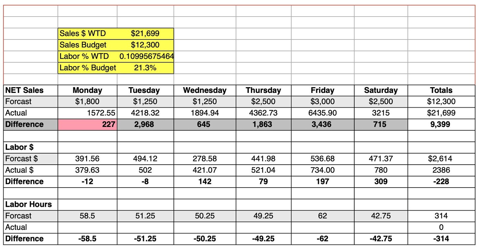Restaurant Labor Cost Tracker - Etsy