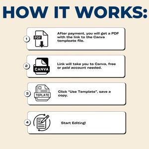 May include: An infographic titled "HOW IT WORKS:" with four steps. Step 1: Download a PDF. Step 2: Open in Canva. Step 3: Click "Use Template". Step 4: Start Editing! The background is a light beige colour.
