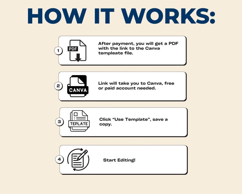 May include: An infographic titled "HOW IT WORKS:" with four steps. Step 1: Download a PDF. Step 2: Open in Canva. Step 3: Click "Use Template". Step 4: Start Editing! The background is a light beige colour.