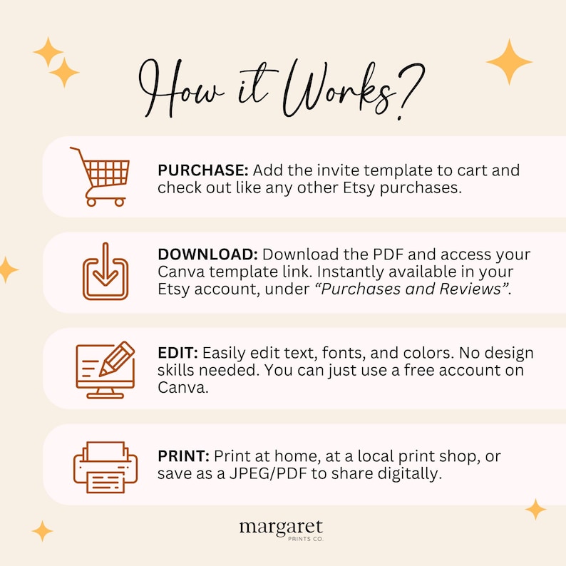 May include: A beige graphic with the text "How it Works?" and instructions for purchasing, downloading, editing, and printing a template. Includes a shopping cart, download icon, computer screen, and printer icons. The Margaret Prints Co. logo is at the bottom.