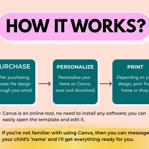 May include: Infographic titled "HOW IT WORKS?" detailing the process: Purchase, Personalize, and Print. Each step is in a teal box with white text. The text explains how to access, edit, and print a design. Additional text explains Canva usage.
