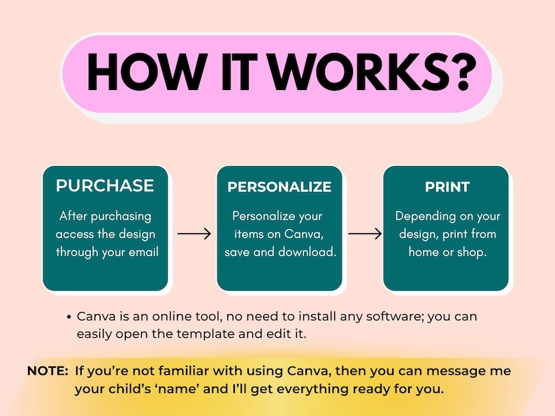 May include: Infographic titled "HOW IT WORKS?" detailing the process: Purchase, Personalize, and Print. Each step is in a teal box with white text. The text explains how to access, edit, and print a design. Additional text explains Canva usage.