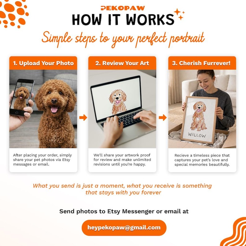 Puede incluir: Una infograf&iacute;a titulada "C&oacute;mo funciona" para retratos de mascotas personalizados. Muestra los pasos: subir una foto, revisar el arte y apreciar el retrato. El texto incluye "Pasos sencillos para tu retrato perfecto" y el correo electr&oacute;nico heypekopaw@gmail.com.