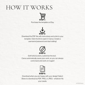 Puede incluir: Gr&aacute;fico color crema con el texto "HOW IT WORKS". Se describen cuatro pasos con iconos y descripciones: comprar en Etsy, descargar un PDF, editar en Canva y descargar el dise&ntilde;o como PDF, PNG o JPEG.