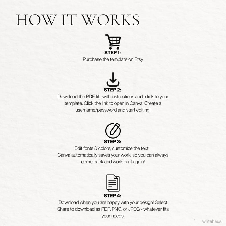 Puede incluir: Gr&aacute;fico color crema con el texto "HOW IT WORKS". Se describen cuatro pasos con iconos y descripciones: comprar en Etsy, descargar un PDF, editar en Canva y descargar el dise&ntilde;o como PDF, PNG o JPEG.
