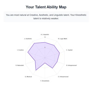 May include: A talent ability map with a purple polygon shape, highlighting strengths in creative, aesthetic, and linguistic talents. The text indicates a weaker kinesthetic talent. The map includes labels for various talent areas.