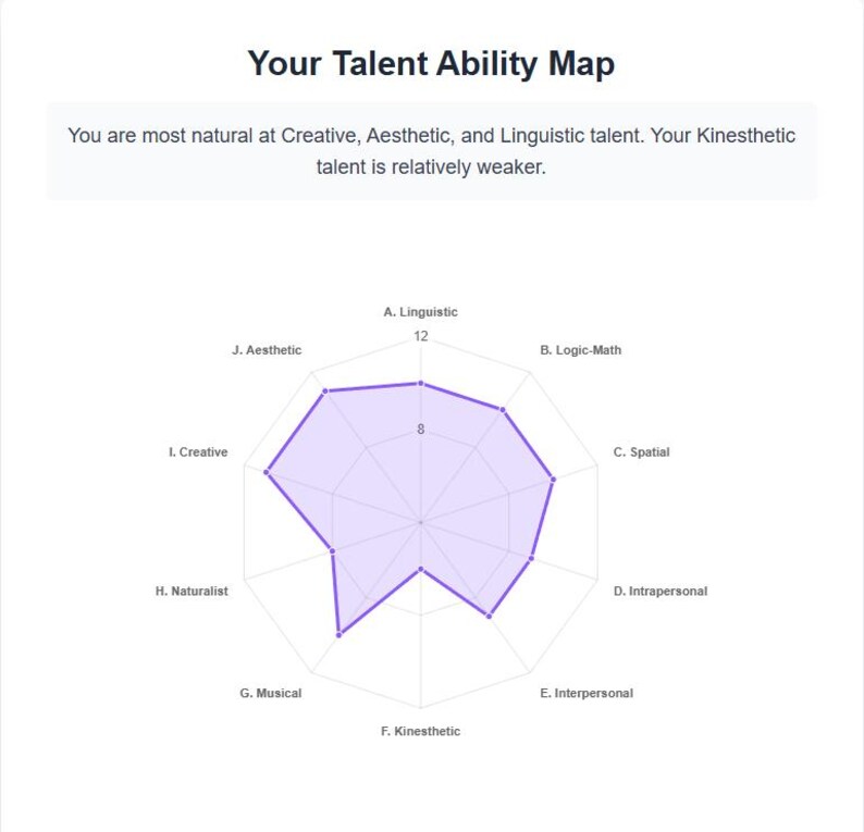 May include: A talent ability map with a purple polygon shape, highlighting strengths in creative, aesthetic, and linguistic talents. The text indicates a weaker kinesthetic talent. The map includes labels for various talent areas.