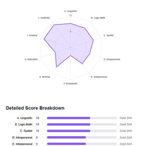 May include: A talent ability map with a purple radar chart showing skill levels in various areas, including Linguistic, Creative, and Kinesthetic. The text indicates strengths in Creative, Aesthetic, and Linguistic talents.