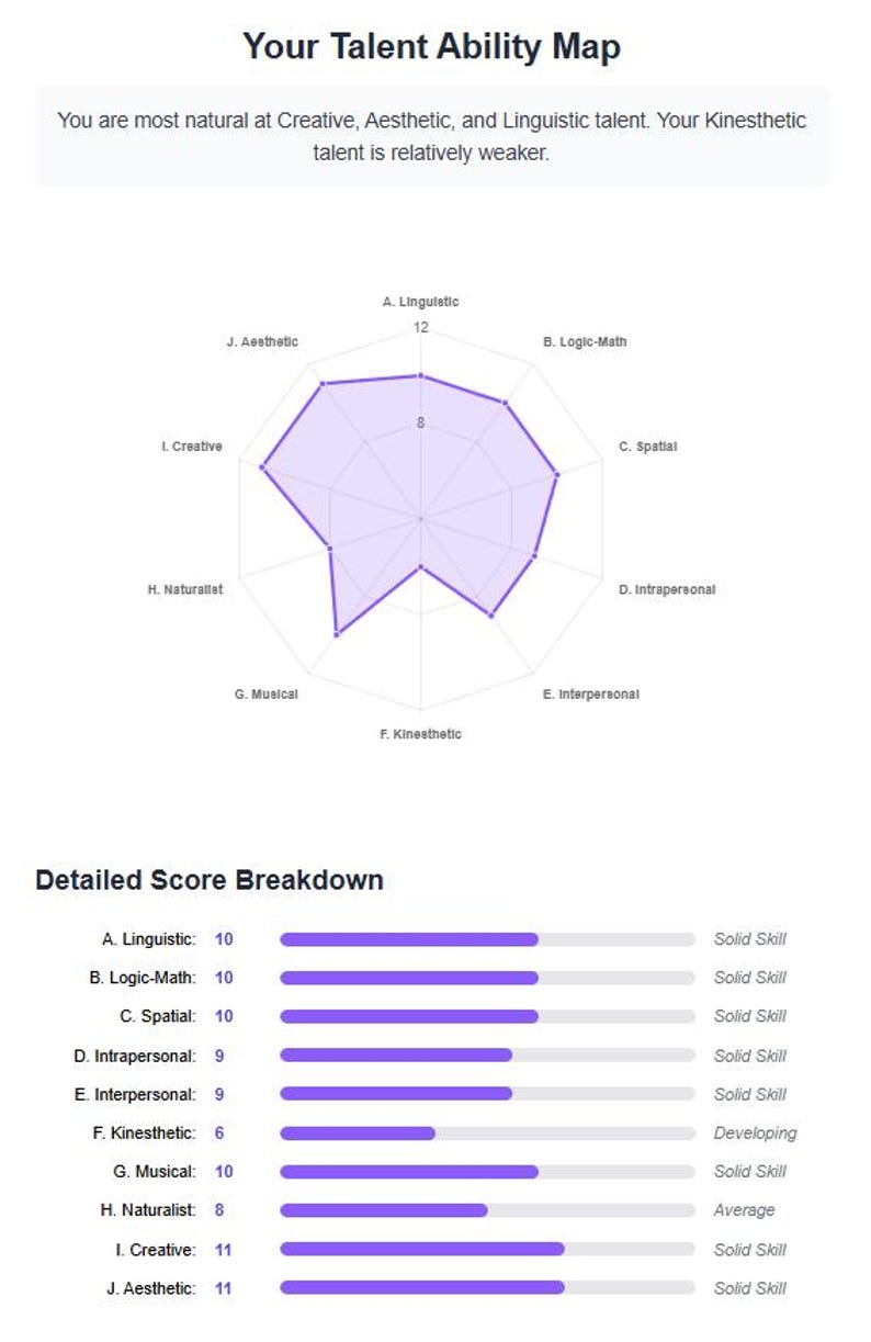 May include: A talent ability map featuring a purple radar chart illustrating skill levels across different areas, such as Linguistic, Creative, and Kinesthetic. The text highlights strengths in Creative, Aesthetic, and Linguistic talents.