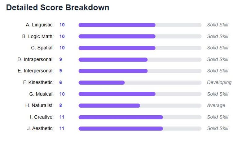 May include: A detailed score breakdown chart with ten categories, each represented by a purple progress bar and a numerical score. The text includes categories like Linguistic, Logic-Math, and Creative, with skill level indicators.