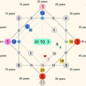 May include: A diagram with circles and lines, featuring numbers and text indicating years. The central area has the numbers 20, 10, and 3 in a green rectangle. Various circles are colored pink, blue, yellow, and red.