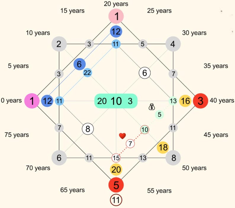 May include: A diagram with circles and lines, featuring numbers and text indicating years. The central area has the numbers 20, 10, and 3 in a green rectangle. Various circles are colored pink, blue, yellow, and red.