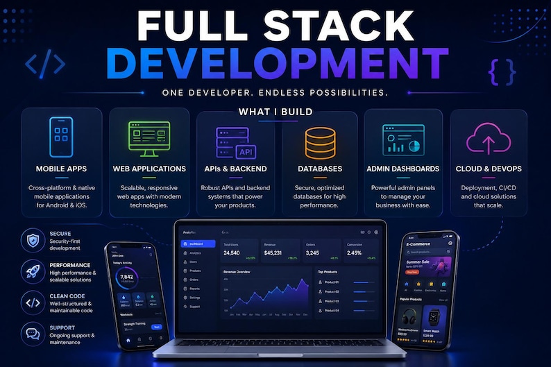 Op de afbeelding: Een donkerblauwe infographic getiteld FULL STACK DEVELOPMENT met secties voor mobiele apps, webapplicaties, API's, databases, dashboards en clouddiensten. Een laptop en twee smartphones tonen datadashboards en e-commerce interfaces.