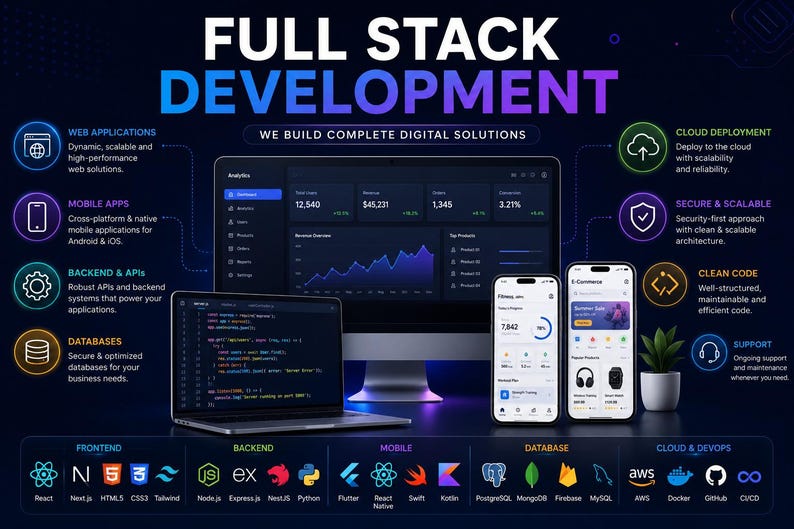 Op de afbeelding: Een full-stack development infographic met een computermonitor die analyses toont, een laptop met code en twee smartphones met app-interfaces. Iconen en tekst beschrijven web-, mobiele, backend-, database-, cloud- en beveiligingsdiensten.