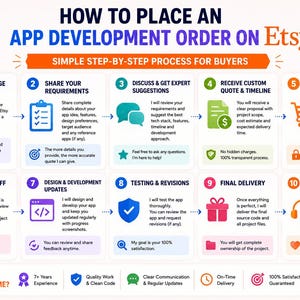 May include: An infographic titled HOW TO PLACE AN APP DEVELOPMENT ORDER ON Etsy, outlining a ten-step process for buyers. The steps include sending a message, sharing requirements, discussing suggestions, receiving quotes, and placing orders on the platform.