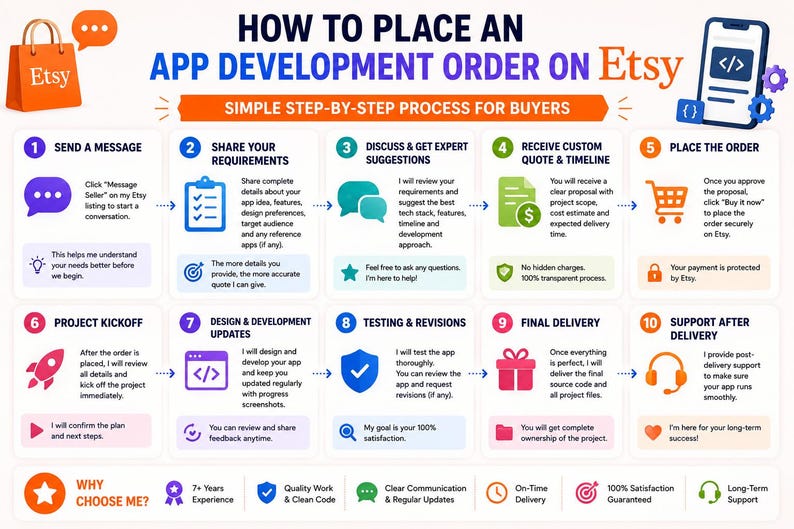 May include: An infographic titled HOW TO PLACE AN APP DEVELOPMENT ORDER ON Etsy, outlining a ten-step process for buyers. The steps include sending a message, sharing requirements, discussing suggestions, receiving quotes, and placing orders on the platform.
