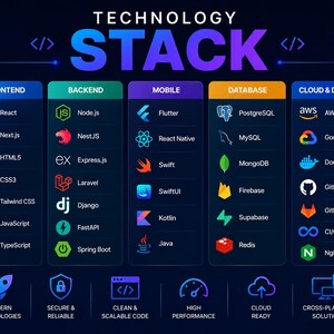 Op de afbeelding: Een donkerblauwe infographic getiteld TECHNOLOGY STACK met vijf kolommen: FRONTEND, BACKEND, MOBILE, DATABASE en CLOUD & DEVOPS. Elke kolom bevat diverse softwarelogo's en namen. De onderste rij toont zes iconen met de labels: MODERN TECHNOLOGIES, SECURE & RELIABLE, CLEAN & SCALABLE CODE, HIGH PERFORMANCE, CLOUD READY en CROSS-PLATFORM SOLUTIONS.