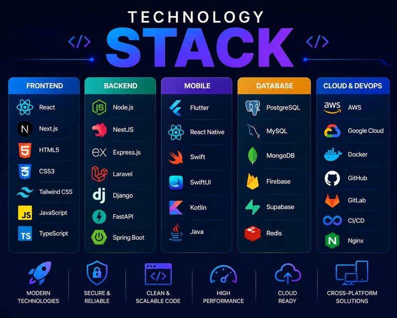 Op de afbeelding: Een donkerblauwe infographic getiteld TECHNOLOGY STACK met vijf kolommen: FRONTEND, BACKEND, MOBILE, DATABASE en CLOUD & DEVOPS. Elke kolom bevat diverse softwarelogo's en namen. De onderste rij toont zes iconen met de labels: MODERN TECHNOLOGIES, SECURE & RELIABLE, CLEAN & SCALABLE CODE, HIGH PERFORMANCE, CLOUD READY en CROSS-PLATFORM SOLUTIONS.