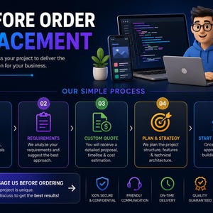 Op de afbeelding: Een donkerblauwe infographic getiteld BEFORE ORDER PLACEMENT met een 3D-personage, een laptop en een smartphone. Het schetst een proces van vijf stappen: DISCUSS, REQUIREMENTS, CUSTOM QUOTE, PLAN & STRATEGY en START DEVELOPMENT met extra iconen.