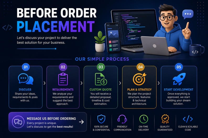 Op de afbeelding: Een donkerblauwe infographic getiteld BEFORE ORDER PLACEMENT met een 3D-personage, een laptop en een smartphone. Het schetst een proces van vijf stappen: DISCUSS, REQUIREMENTS, CUSTOM QUOTE, PLAN & STRATEGY en START DEVELOPMENT met extra iconen.