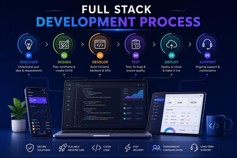 Op de afbeelding: Een donkerblauwe infographic getiteld FULL STACK DEVELOPMENT PROCESS met zes stappen: Discover, Design, Develop, Test, Deploy en Support. Daaronder tonen een laptop, smartphone en tablet code en analyses, met een mok en plant.