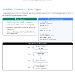 JavaScript-studieguide | Utskrivbara steg-för-steg-programmeringslektioner för nybörjare och fusklapp i PDF-format bild 2