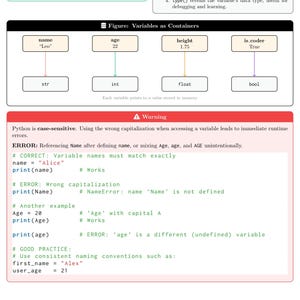 K&ouml;nnte beinhalten: Eine schwarz-wei&szlig;e Lehrgrafik &uuml;ber die Python-Programmierung. Das Bild zeigt Variablentypen, Beispiele und Warnungen zur Gro&szlig;- und Kleinschreibung. Der Text enth&auml;lt "Name: Leo, Age: 22, Height: 1,75".