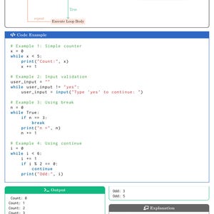 K&ouml;nnte beinhalten: Diagramm, das eine While-Schleifenstruktur mit Codebeispielen veranschaulicht. Die Beispiele umfassen einfache Z&auml;hler, Eingabevalidierung und die Verwendung von Break- und Continue-Anweisungen. Das Layout ist blau und wei&szlig;. Die Ausgabe- und Erkl&auml;rungsabschnitte sind ebenfalls enthalten.