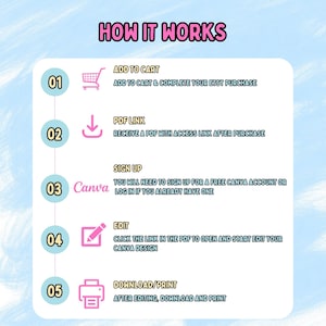 May include: A graphic illustrating the steps to use a product. The steps are numbered 01 through 05, with corresponding icons and text. The steps include adding to cart, receiving a PDF link, signing up for Canva, editing, and downloading/printing.