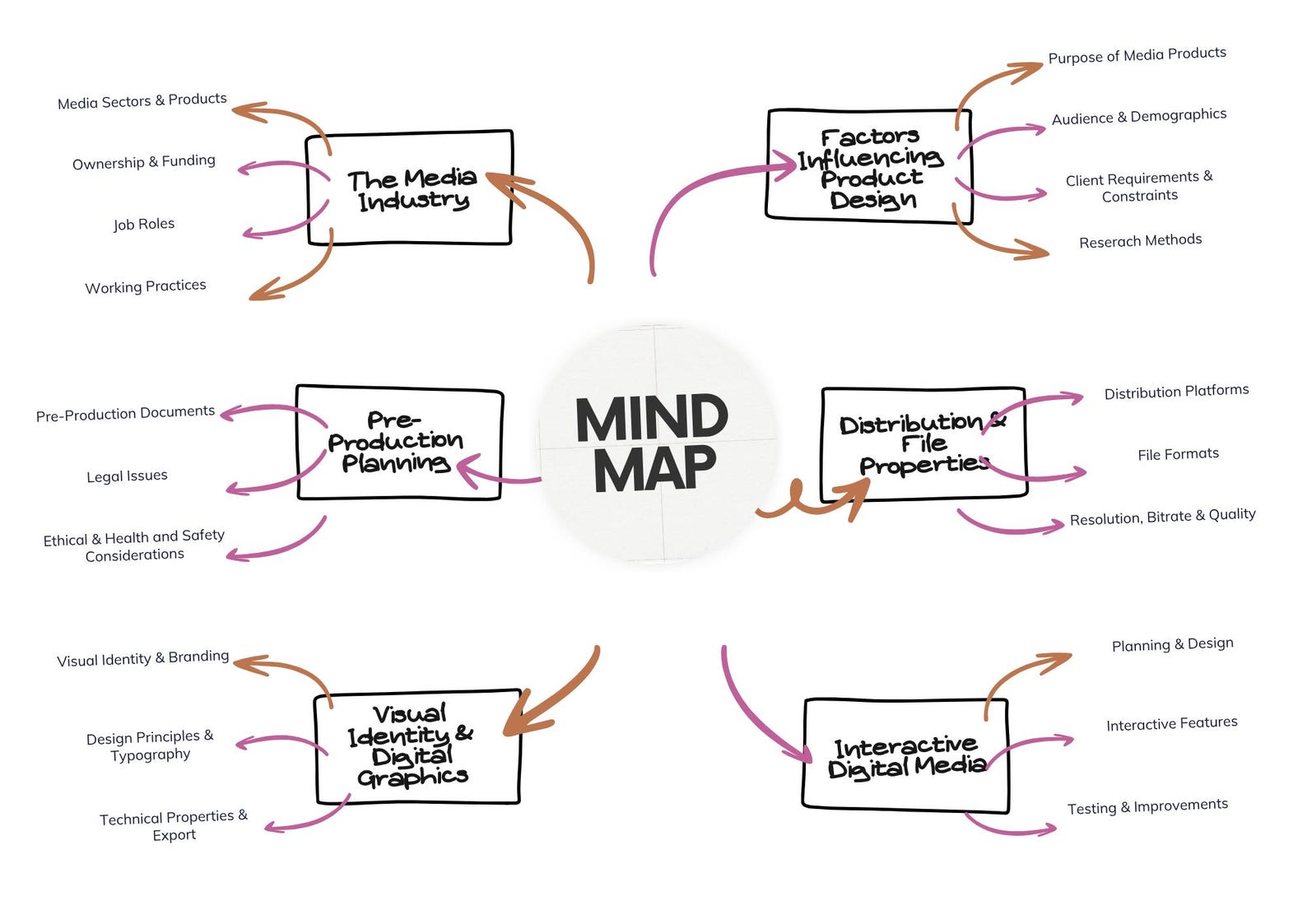 Imedia Mind Map Template | Creative Media Revision Tool | Visual Study ...