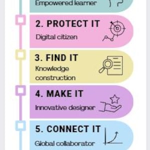 Könnte beinhalten: Vertikale Infografik mit dem Text „WE ARE DIGITAL LEARNERS“ und „NAVIGATING THE DIGITAL AGE SAFELY“. Sie listet sieben Schritte auf: Use It, Protect It, Find It, Make It, Connect It, Share It und Solve It, jeweils mit einer kurzen Beschreibung und einem Symbol.