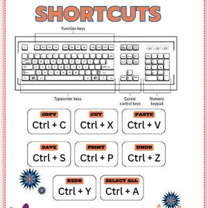 May include: An illustrated guide to keyboard shortcuts. The image shows a keyboard layout with labels for different key sections. It highlights shortcuts such as Copy, Cut, Paste, Save, Print, and Undo, with their corresponding key combinations.