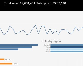 Försäljnings- och vinstöversikt för Tableau - Analysera försäljning per kategori, region och produkt