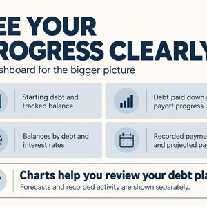 Dashboard features starting and tracked debt, debt paid down, payoff progress, balances by debt, interest rates, recorded payments and projected payoff. Charts help review the debt plan. Forecasts and recorded activity are separate.