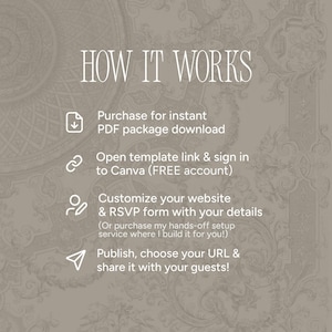 May include: A beige graphic with the text "HOW IT WORKS" and instructions for downloading a PDF, opening a Canva template, customizing a website, and sharing with guests. The background has a floral pattern.