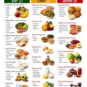 May include: An educational infographic titled Gallbladder Food List, organised into three columns labelled Eat, Limit, and Avoid. It features illustrations of various foods, including fruits, vegetables, grains, proteins, and dairy, with bulleted text lists.