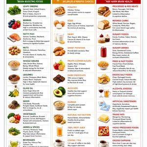 May include: A white informational chart titled Dementia Diet Food List with three columns categorized as Eat Often, Enjoy in Moderation, and Limit & Avoid. The chart features icons of food items, text descriptions, and a footer listing health benefits.