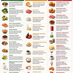 May include: An educational infographic titled Osteoarthritis Food List, organized into three columns: Eat, Limit, and Avoid. It features icons and text categorizing foods by their impact on joint health, inflammation, and cartilage support.