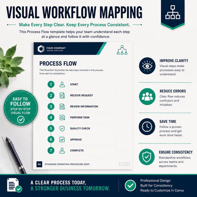 May include: A visual workflow mapping template featuring a process flow chart with seven numbered steps including start, receive request, review information, perform task, quality check, approve, and complete. The document uses dark blue and green accents.