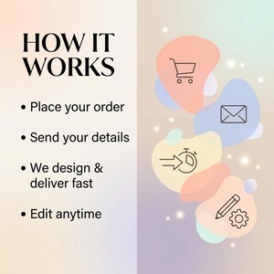 May include: An infographic titled "HOW IT WORKS" with steps: Place your order, Send your details, We design & deliver fast, and Edit anytime. Icons of a shopping cart, envelope, timer, and pencil are included.