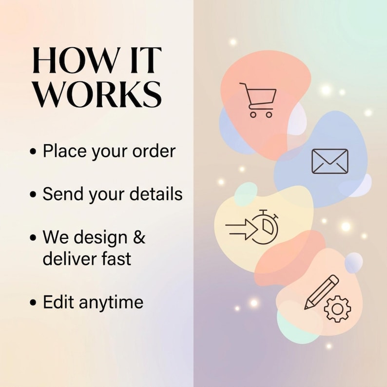 May include: An infographic titled "HOW IT WORKS" with steps: Place your order, Send your details, We design & deliver fast, and Edit anytime. Icons of a shopping cart, envelope, timer, and pencil are included.
