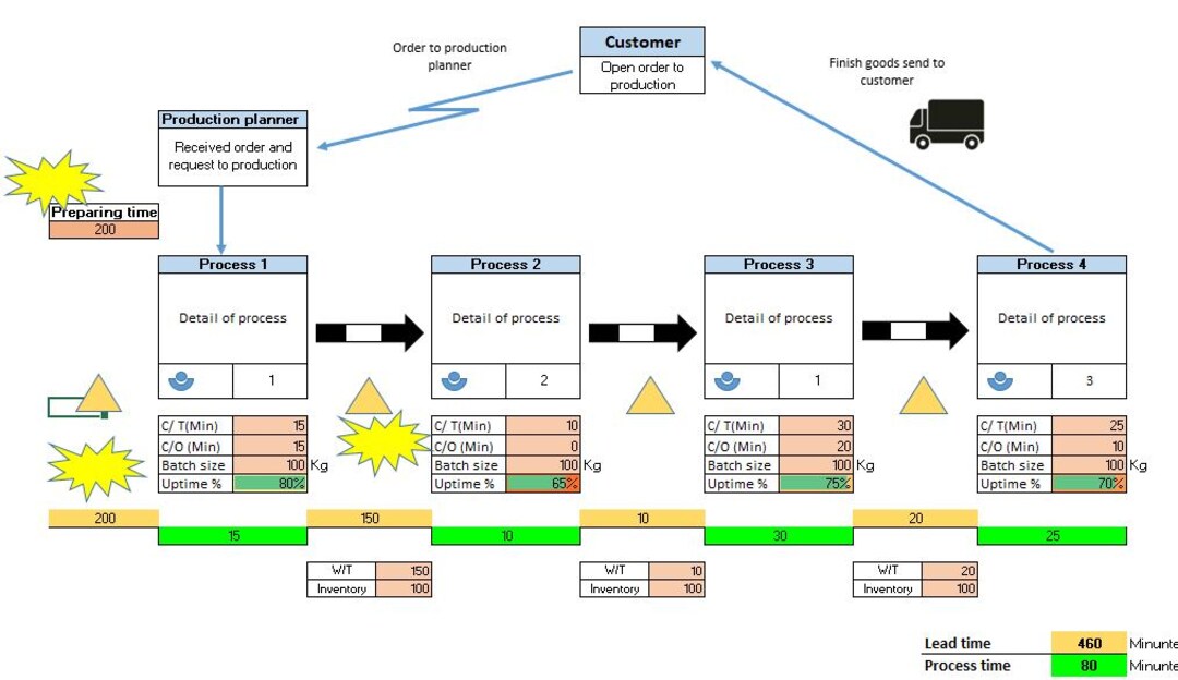 Value Stream Mapping Template - Etsy