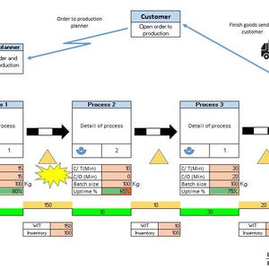 May include: A business process flow diagram with rectangular boxes labeled 'Process 1' through 'Process 4'. The diagram includes arrows, text, and data tables showing time and batch size metrics. A truck icon represents the final step.