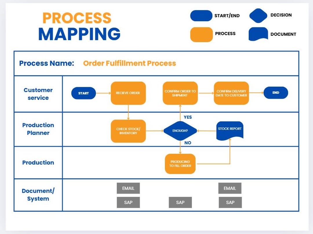 Process Maps Business and Process Map to Understand Your Step - Etsy