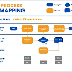 Verbessere dein Geschäft durch Prozesszuordnung