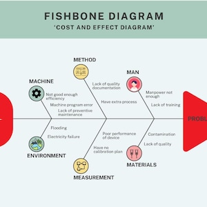 Op de afbeelding: Een visgraatdiagram, ook wel oorzaak-gevolgdiagram genoemd, dat een probleem en de mogelijke oorzaken ervan illustreert. Het diagram gebruikt een visgraatstructuur met categorieën als Methode, Machine, Mens, Materialen, Milieu en Meting.