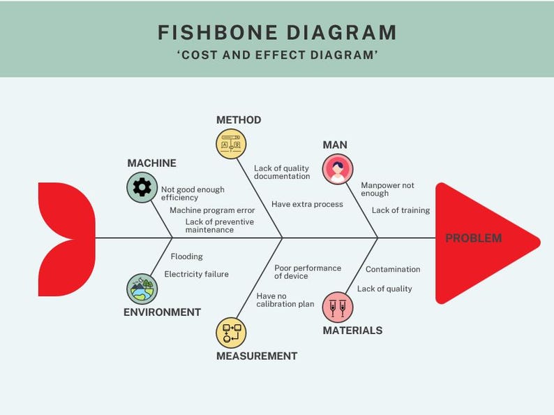 Fishbone Diagram: Root Cause Analysis Template - Etsy