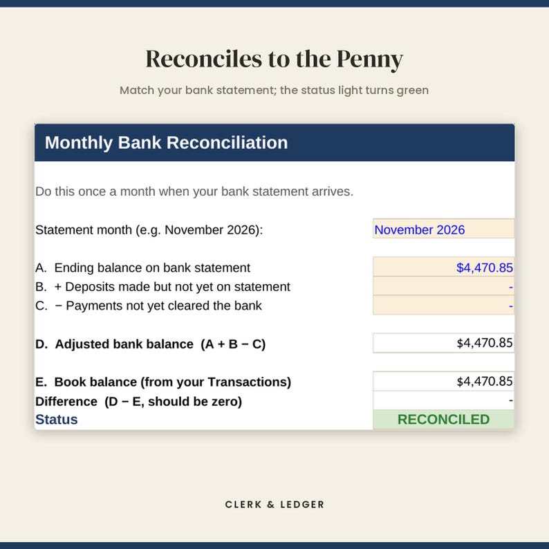 May include: A digital Monthly Bank Reconciliation form with the header Reconciles to the Penny. The form displays fields for statement month November 2026, ending balance of $4,470.85, and a status indicator showing RECONCILED in a green box.